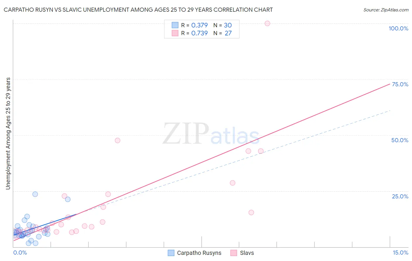 Carpatho Rusyn vs Slavic Unemployment Among Ages 25 to 29 years