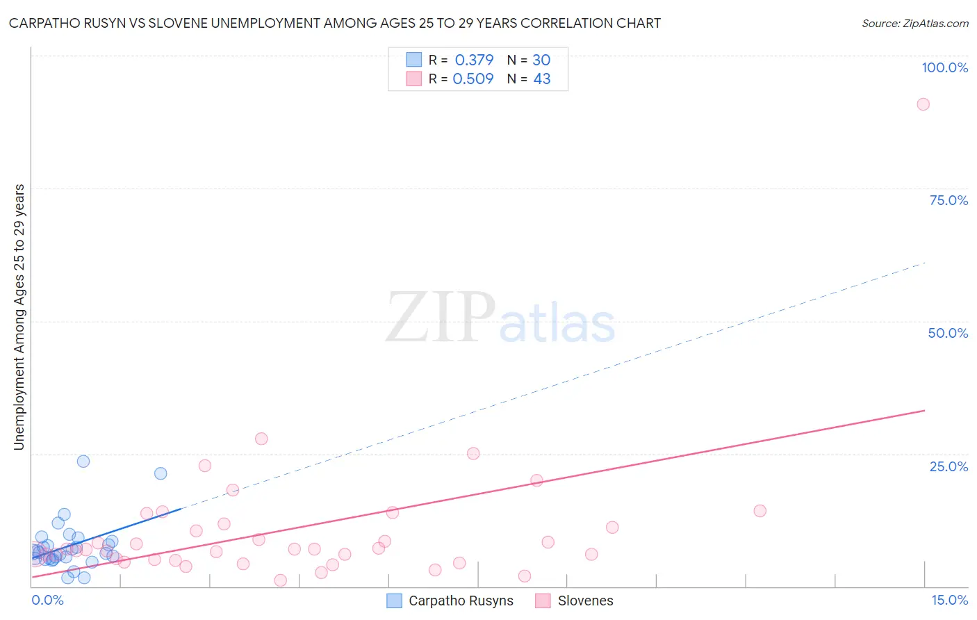 Carpatho Rusyn vs Slovene Unemployment Among Ages 25 to 29 years