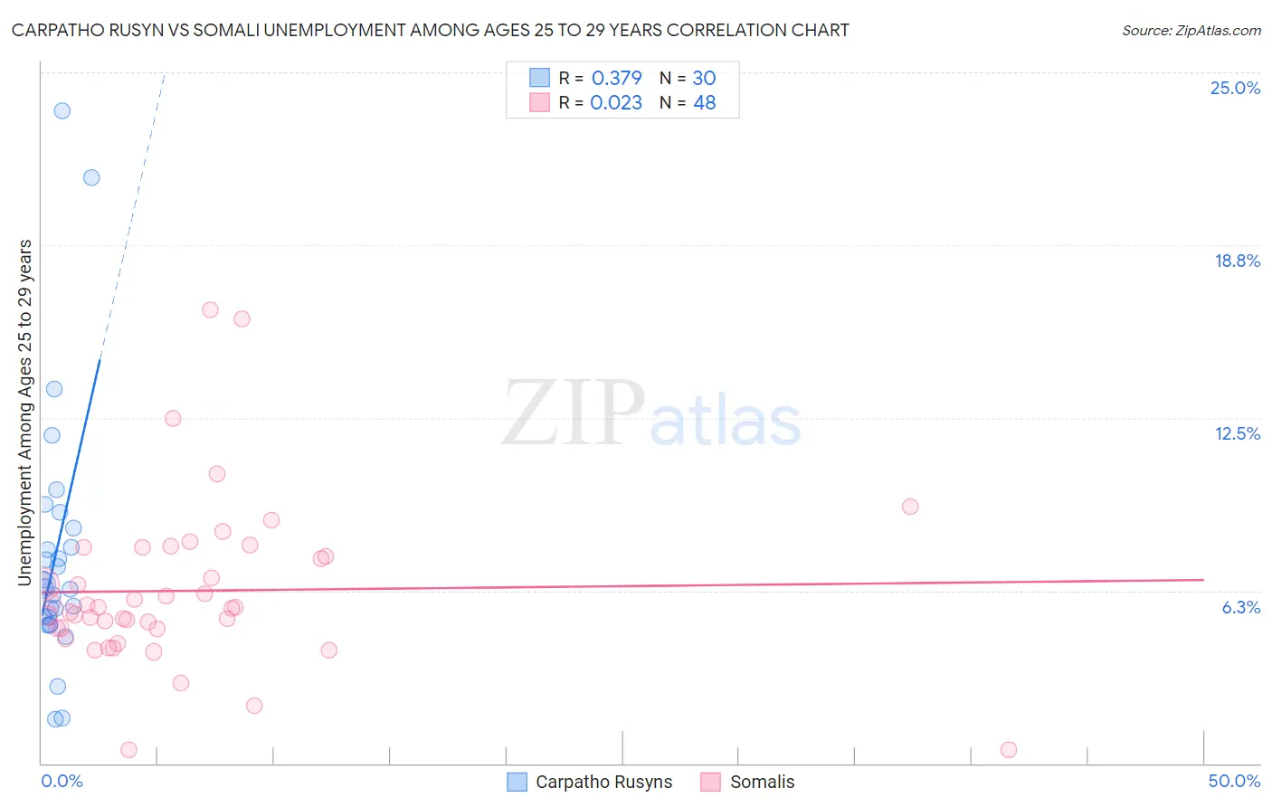 Carpatho Rusyn vs Somali Unemployment Among Ages 25 to 29 years