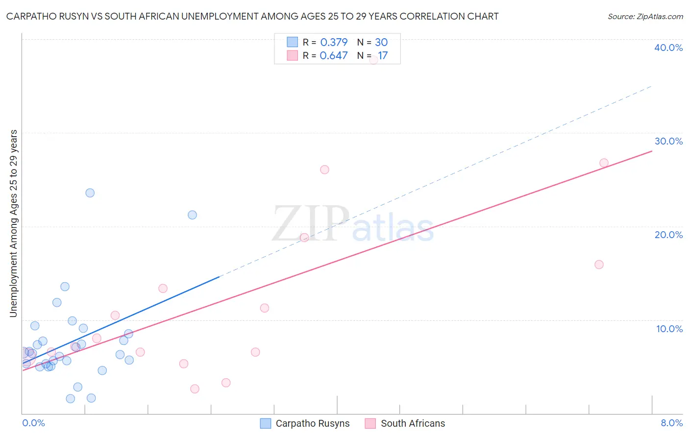 Carpatho Rusyn vs South African Unemployment Among Ages 25 to 29 years