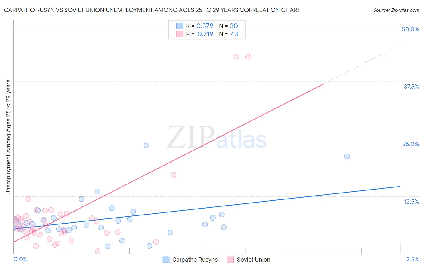 Carpatho Rusyn vs Soviet Union Unemployment Among Ages 25 to 29 years