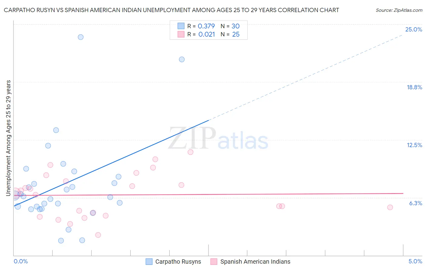 Carpatho Rusyn vs Spanish American Indian Unemployment Among Ages 25 to 29 years