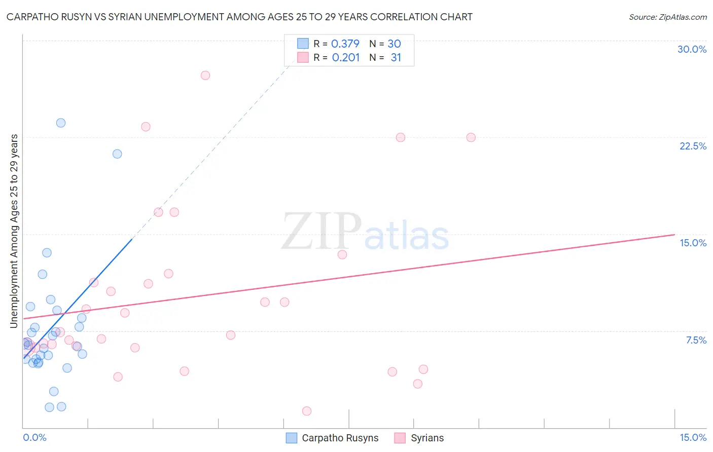 Carpatho Rusyn vs Syrian Unemployment Among Ages 25 to 29 years