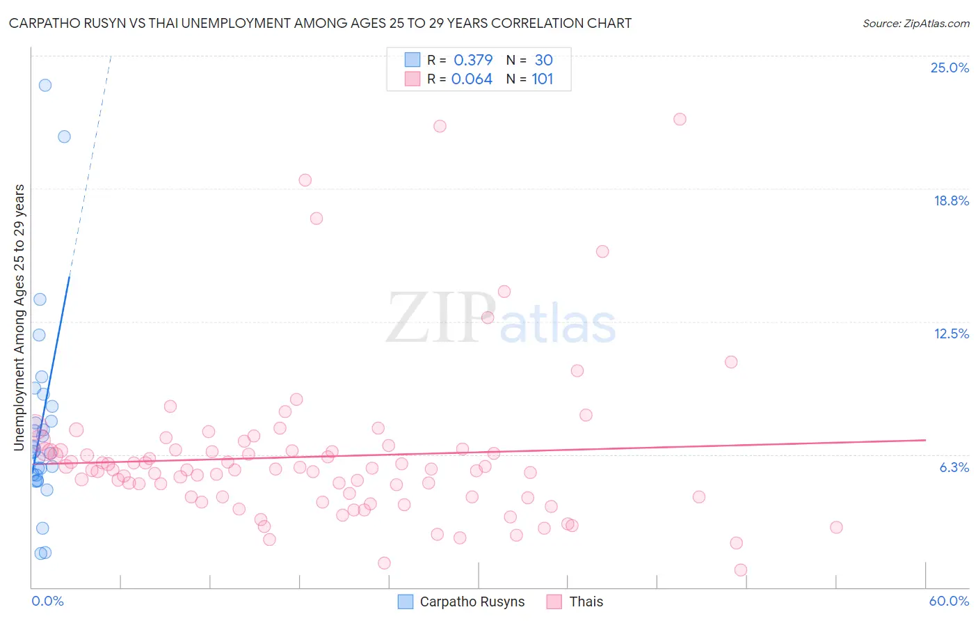 Carpatho Rusyn vs Thai Unemployment Among Ages 25 to 29 years