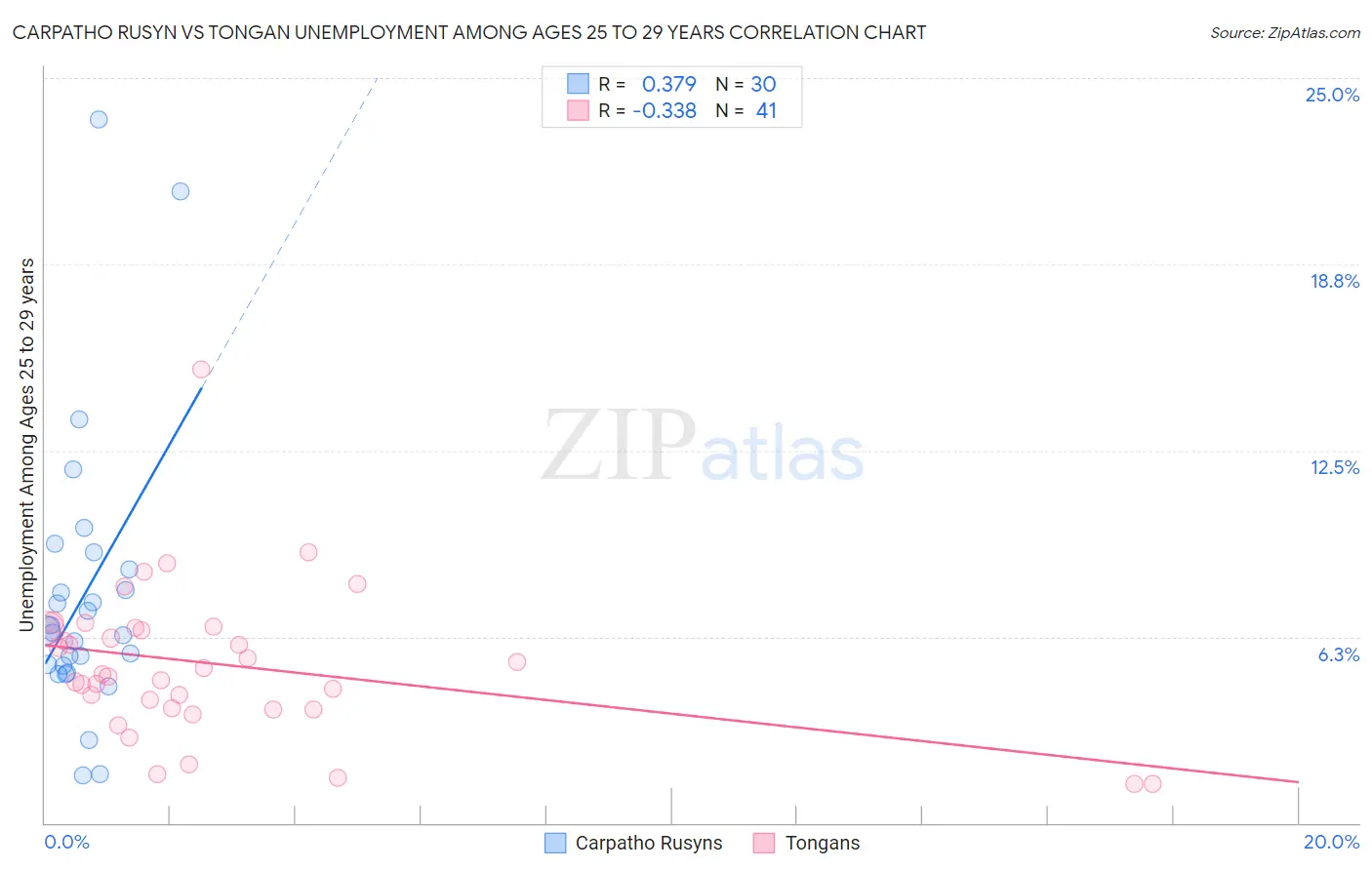 Carpatho Rusyn vs Tongan Unemployment Among Ages 25 to 29 years
