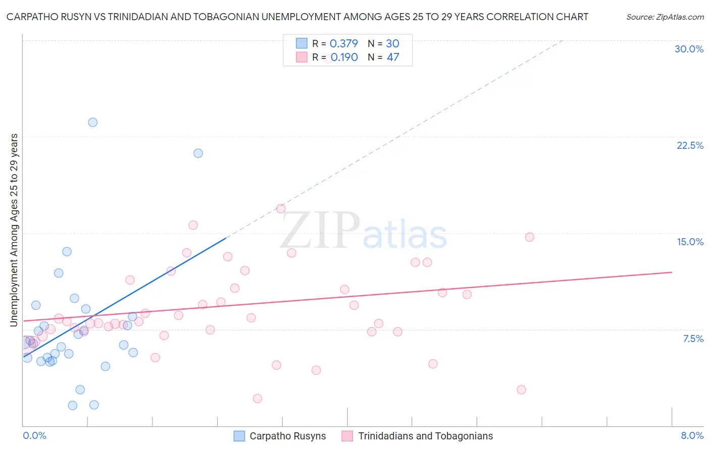 Carpatho Rusyn vs Trinidadian and Tobagonian Unemployment Among Ages 25 to 29 years