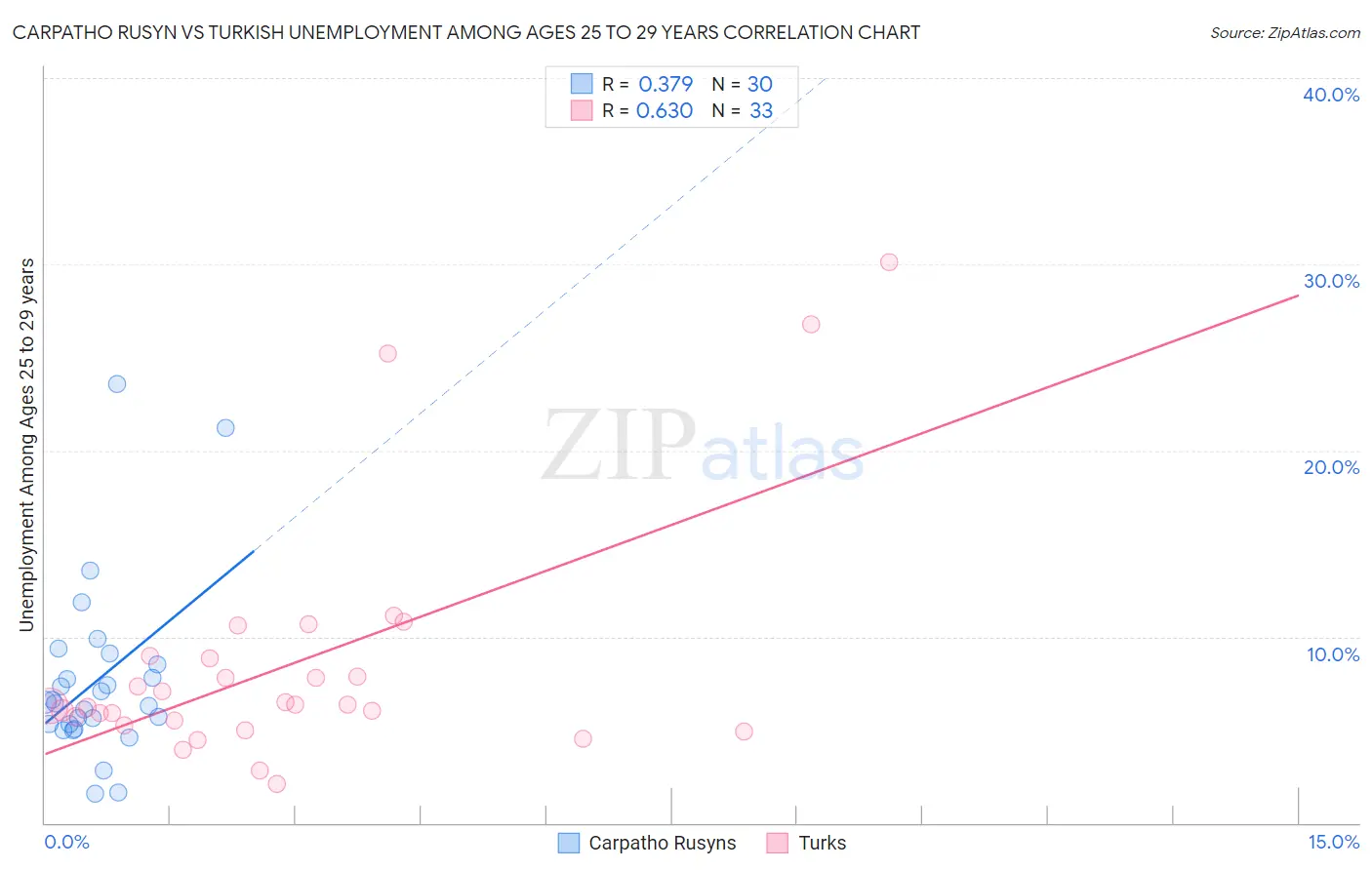 Carpatho Rusyn vs Turkish Unemployment Among Ages 25 to 29 years