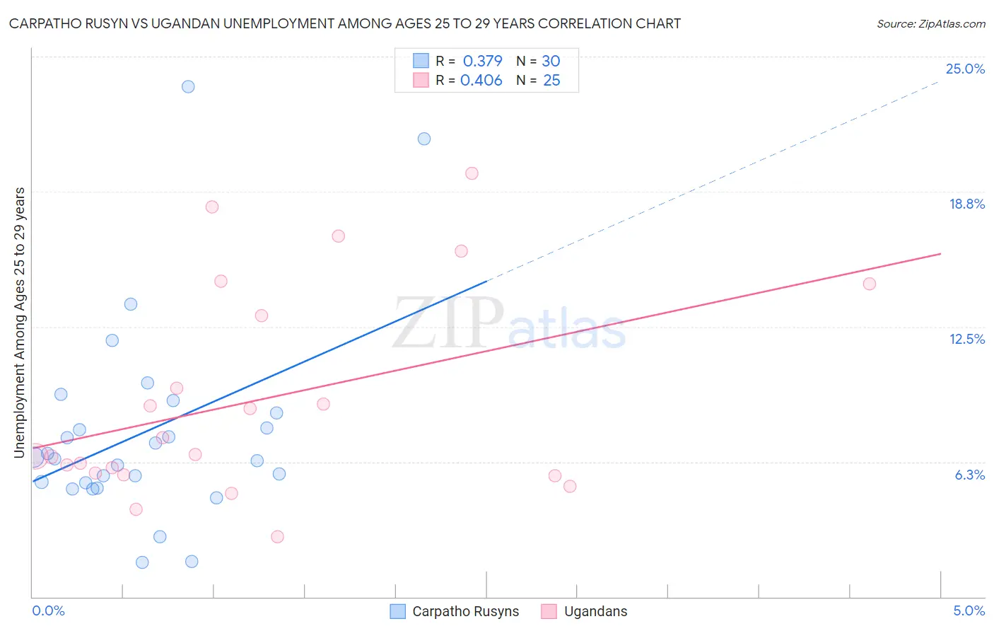 Carpatho Rusyn vs Ugandan Unemployment Among Ages 25 to 29 years