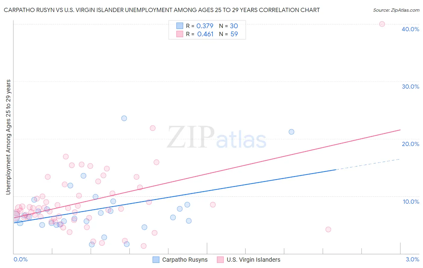 Carpatho Rusyn vs U.S. Virgin Islander Unemployment Among Ages 25 to 29 years