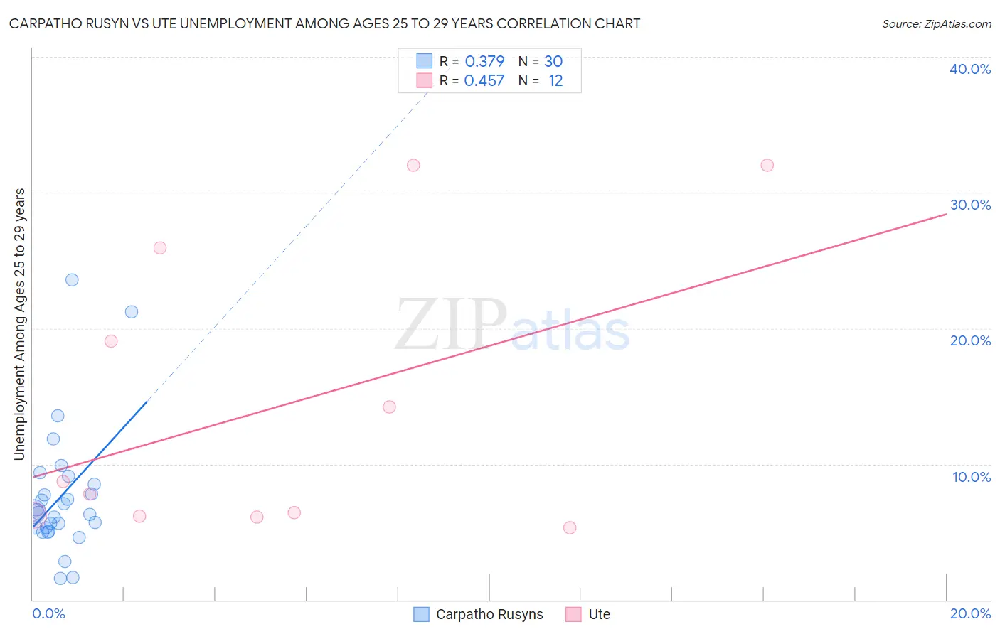 Carpatho Rusyn vs Ute Unemployment Among Ages 25 to 29 years