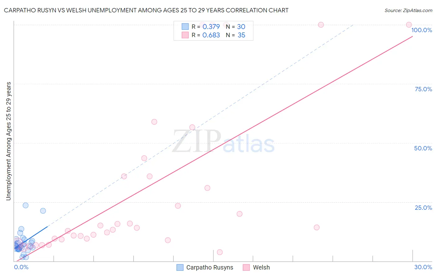 Carpatho Rusyn vs Welsh Unemployment Among Ages 25 to 29 years