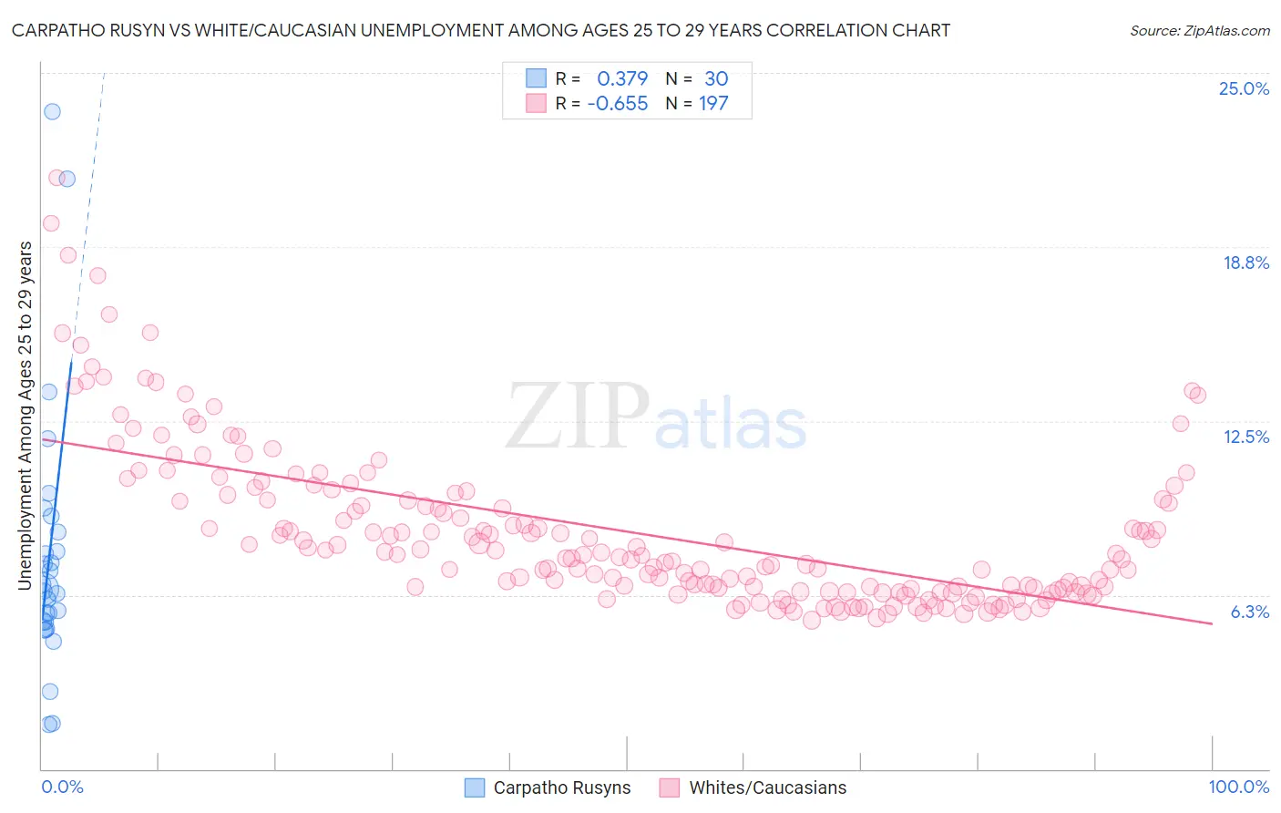 Carpatho Rusyn vs White/Caucasian Unemployment Among Ages 25 to 29 years