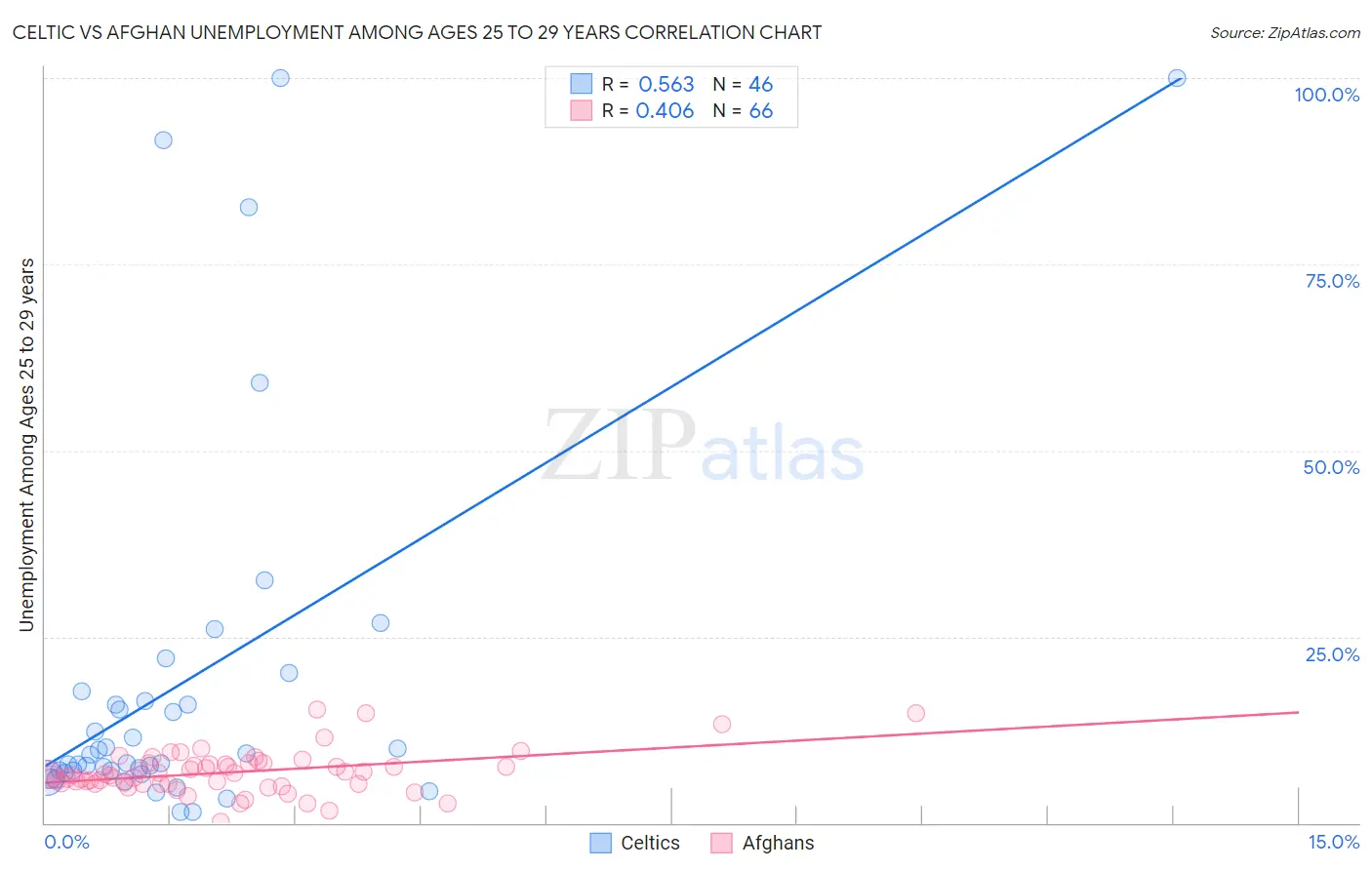 Celtic vs Afghan Unemployment Among Ages 25 to 29 years