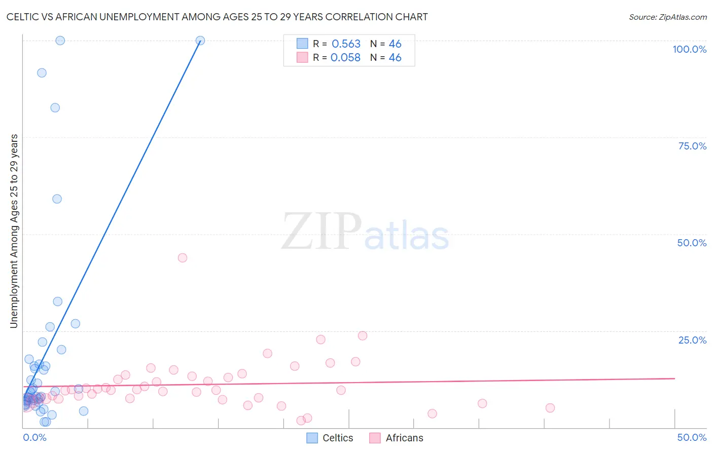 Celtic vs African Unemployment Among Ages 25 to 29 years