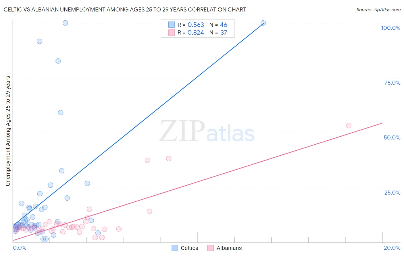 Celtic vs Albanian Unemployment Among Ages 25 to 29 years