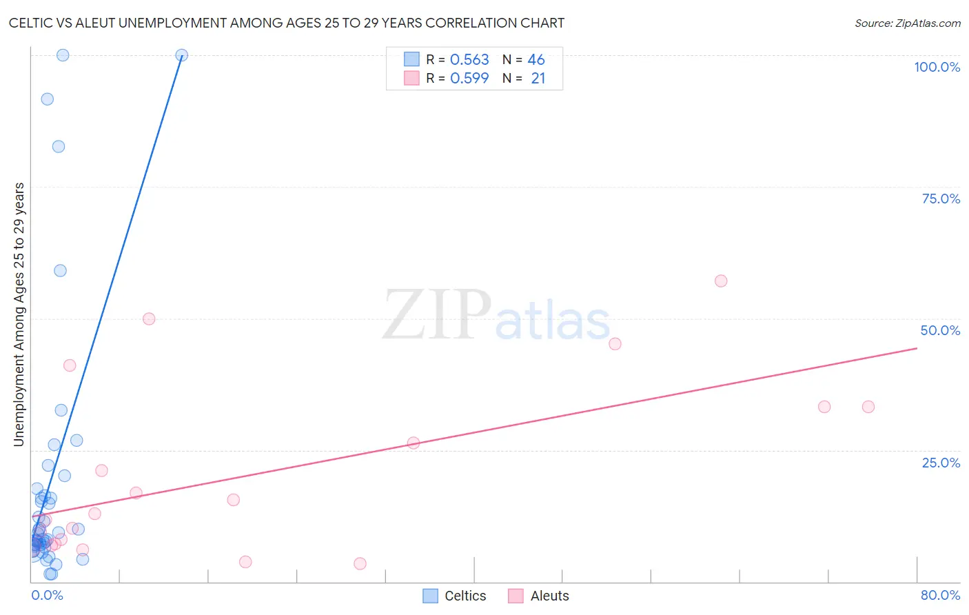 Celtic vs Aleut Unemployment Among Ages 25 to 29 years