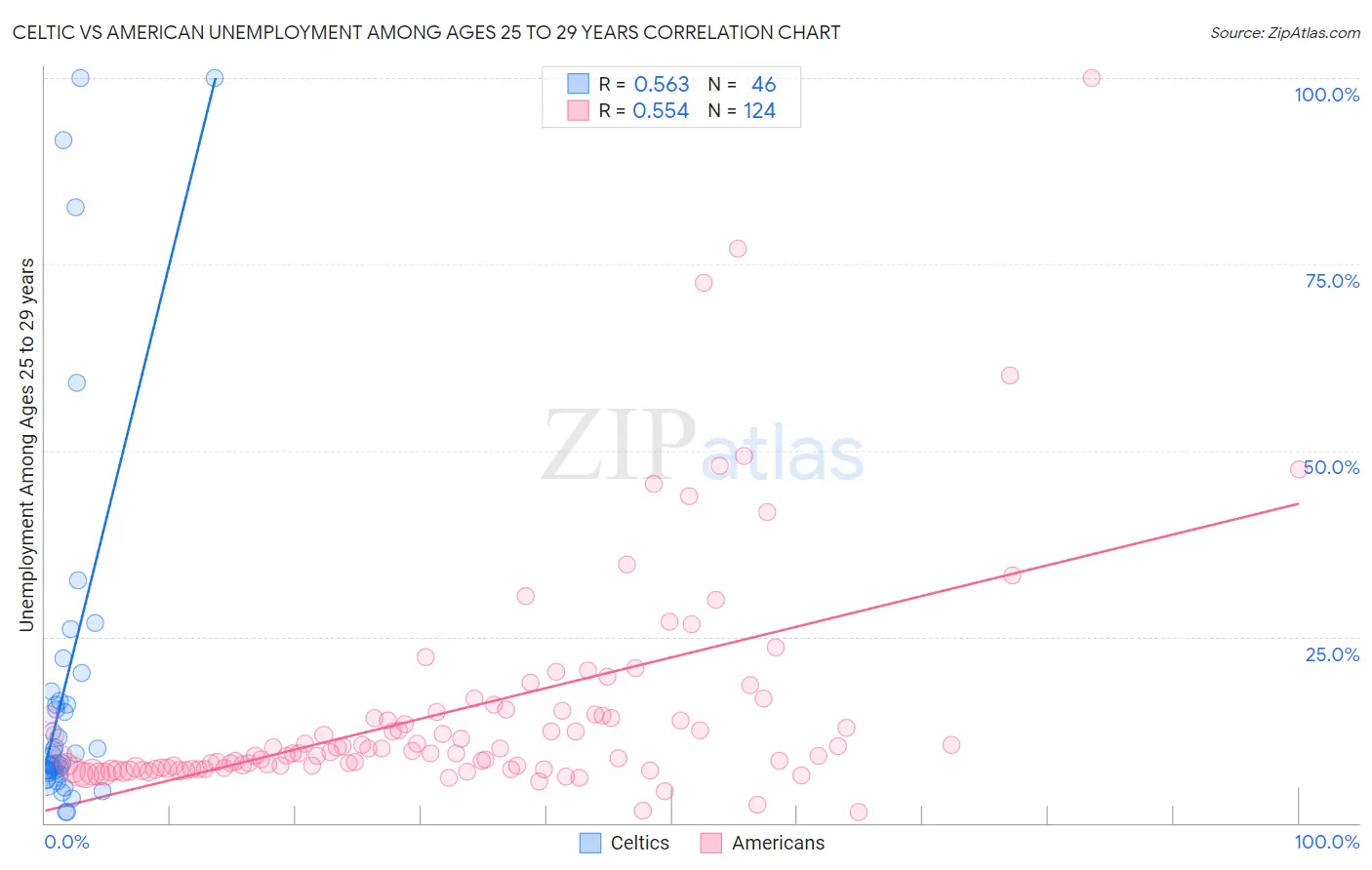 Celtic vs American Unemployment Among Ages 25 to 29 years