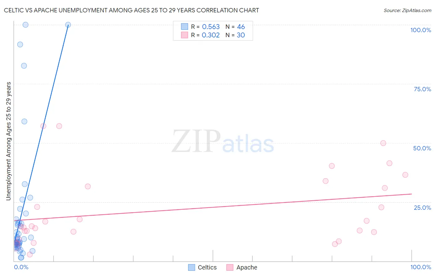 Celtic vs Apache Unemployment Among Ages 25 to 29 years