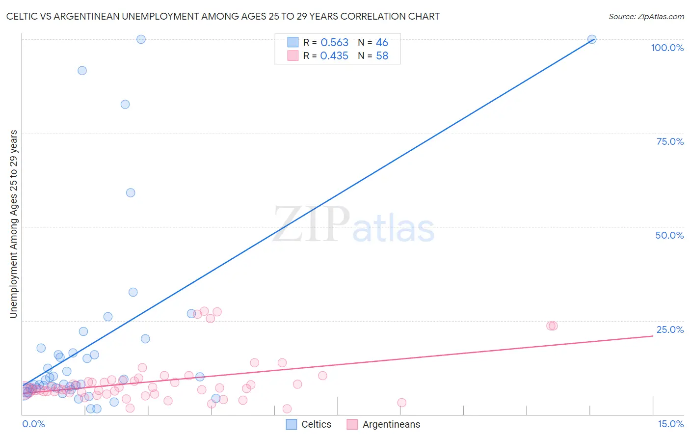 Celtic vs Argentinean Unemployment Among Ages 25 to 29 years