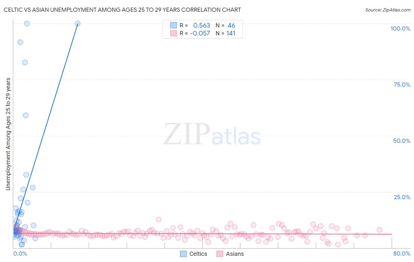 Celtic vs Asian Unemployment Among Ages 25 to 29 years