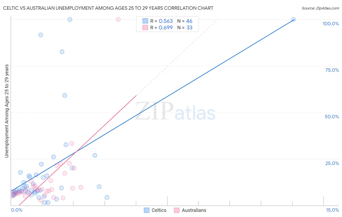 Celtic vs Australian Unemployment Among Ages 25 to 29 years