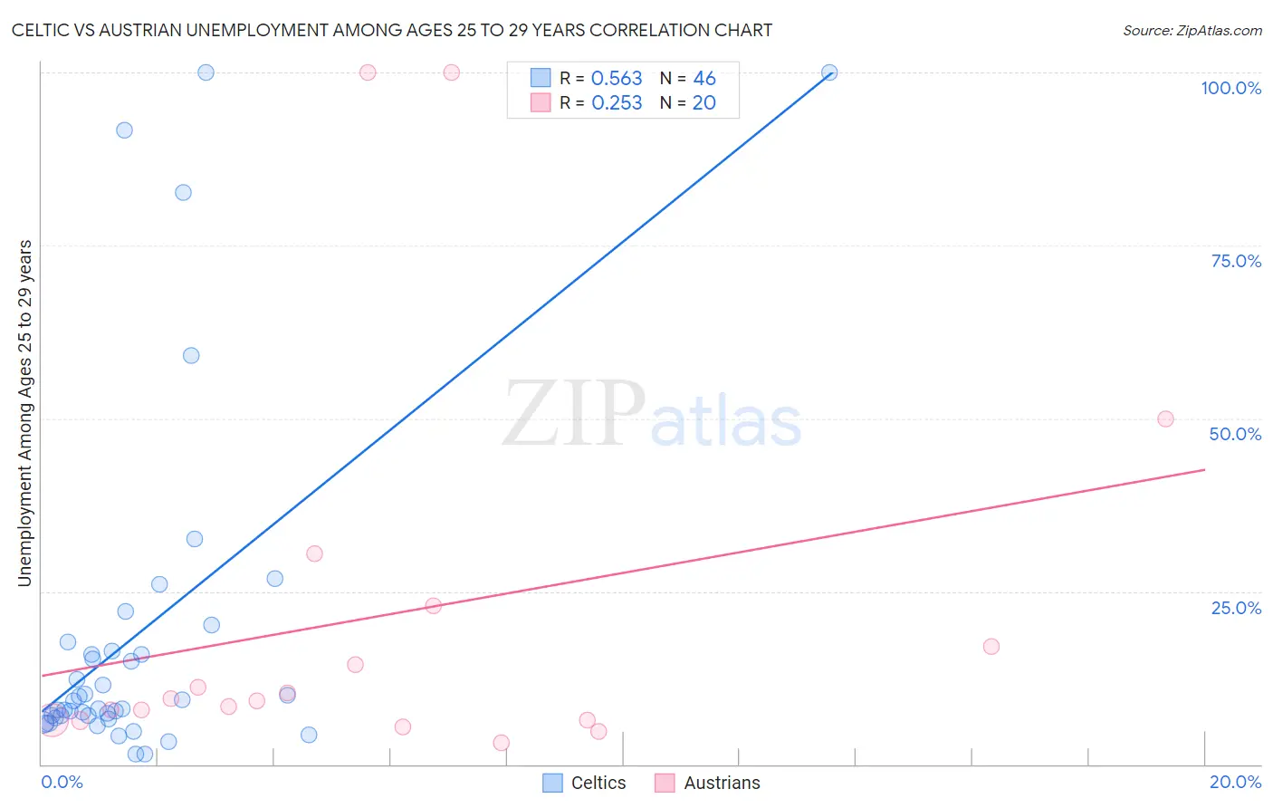 Celtic vs Austrian Unemployment Among Ages 25 to 29 years