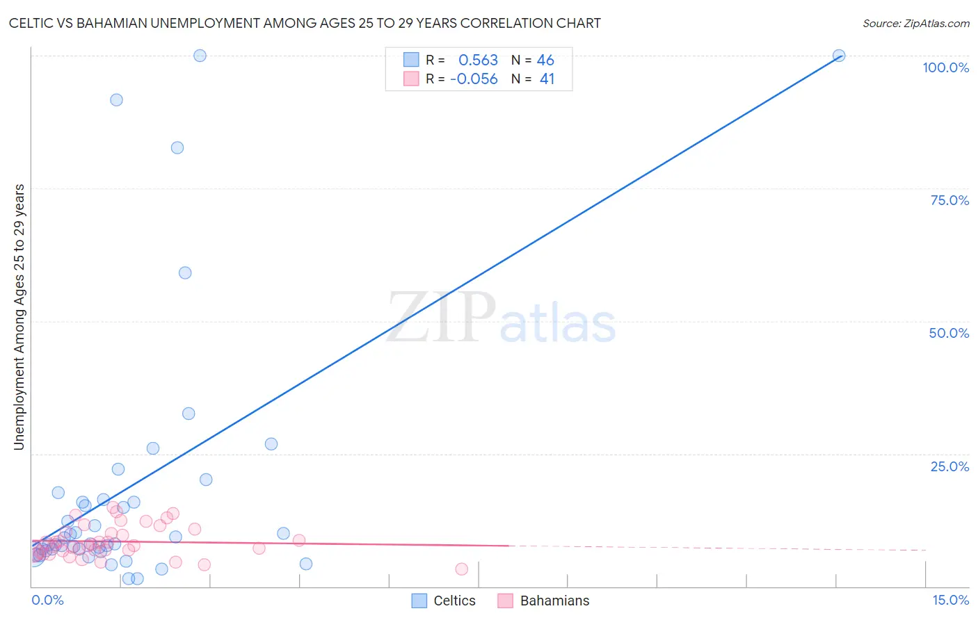 Celtic vs Bahamian Unemployment Among Ages 25 to 29 years