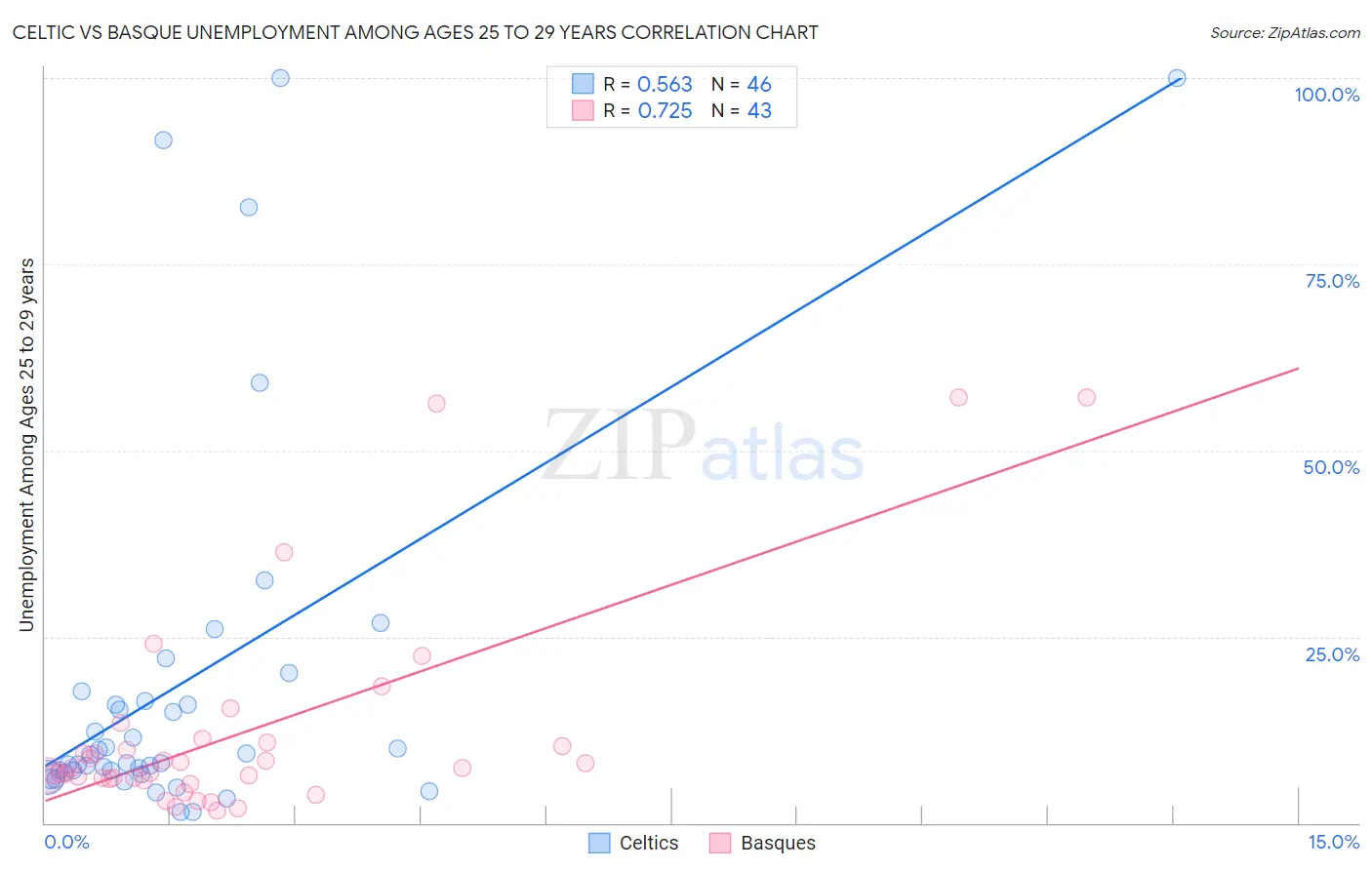 Celtic vs Basque Unemployment Among Ages 25 to 29 years