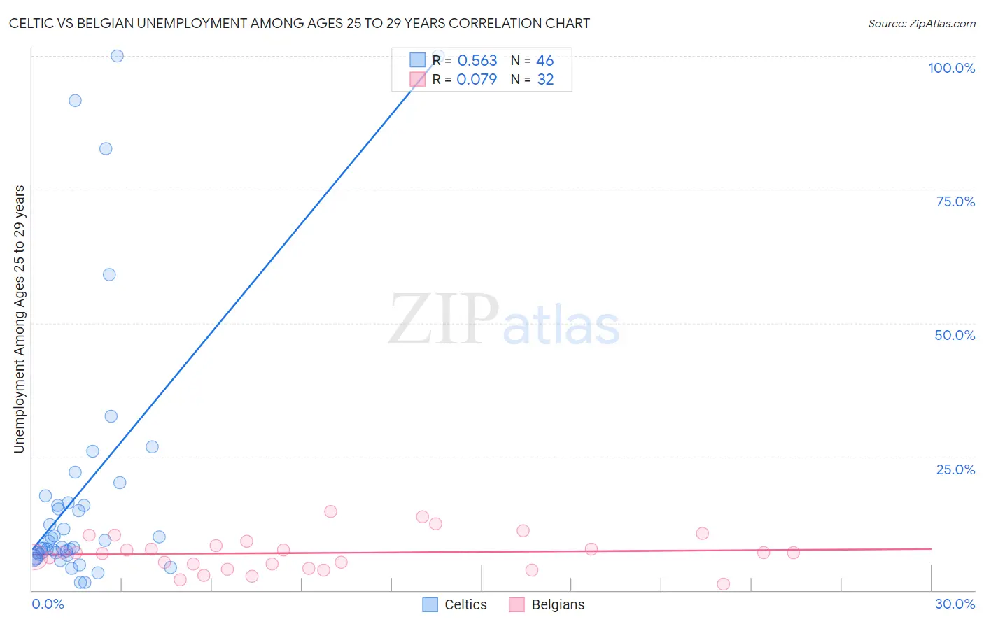 Celtic vs Belgian Unemployment Among Ages 25 to 29 years