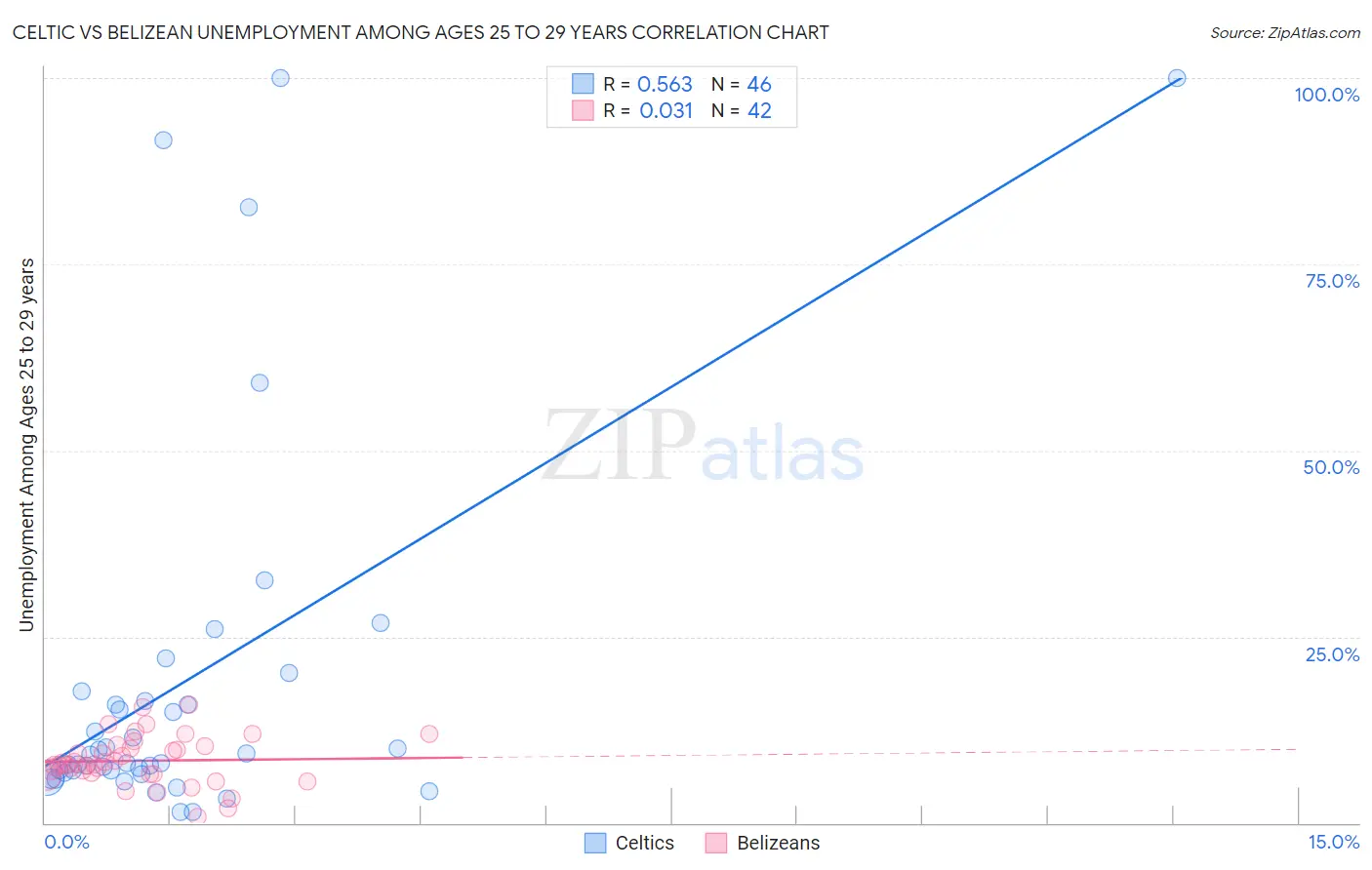 Celtic vs Belizean Unemployment Among Ages 25 to 29 years