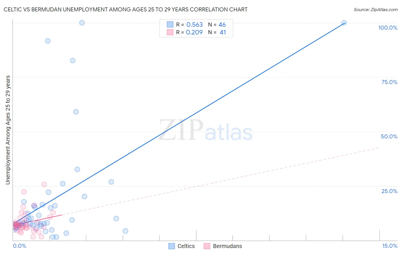 Celtic vs Bermudan Unemployment Among Ages 25 to 29 years