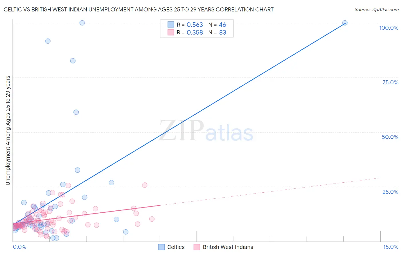 Celtic vs British West Indian Unemployment Among Ages 25 to 29 years