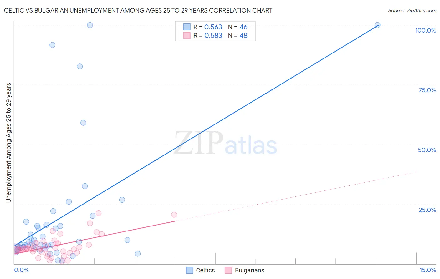 Celtic vs Bulgarian Unemployment Among Ages 25 to 29 years