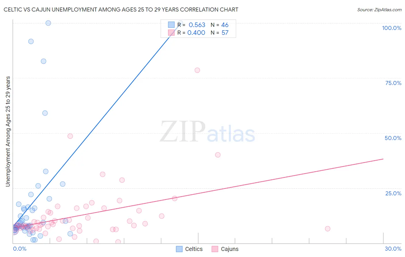 Celtic vs Cajun Unemployment Among Ages 25 to 29 years