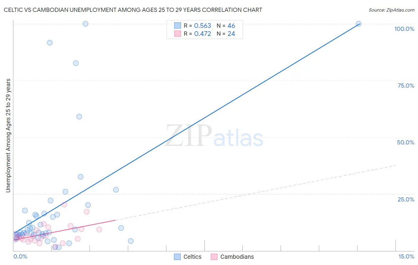 Celtic vs Cambodian Unemployment Among Ages 25 to 29 years