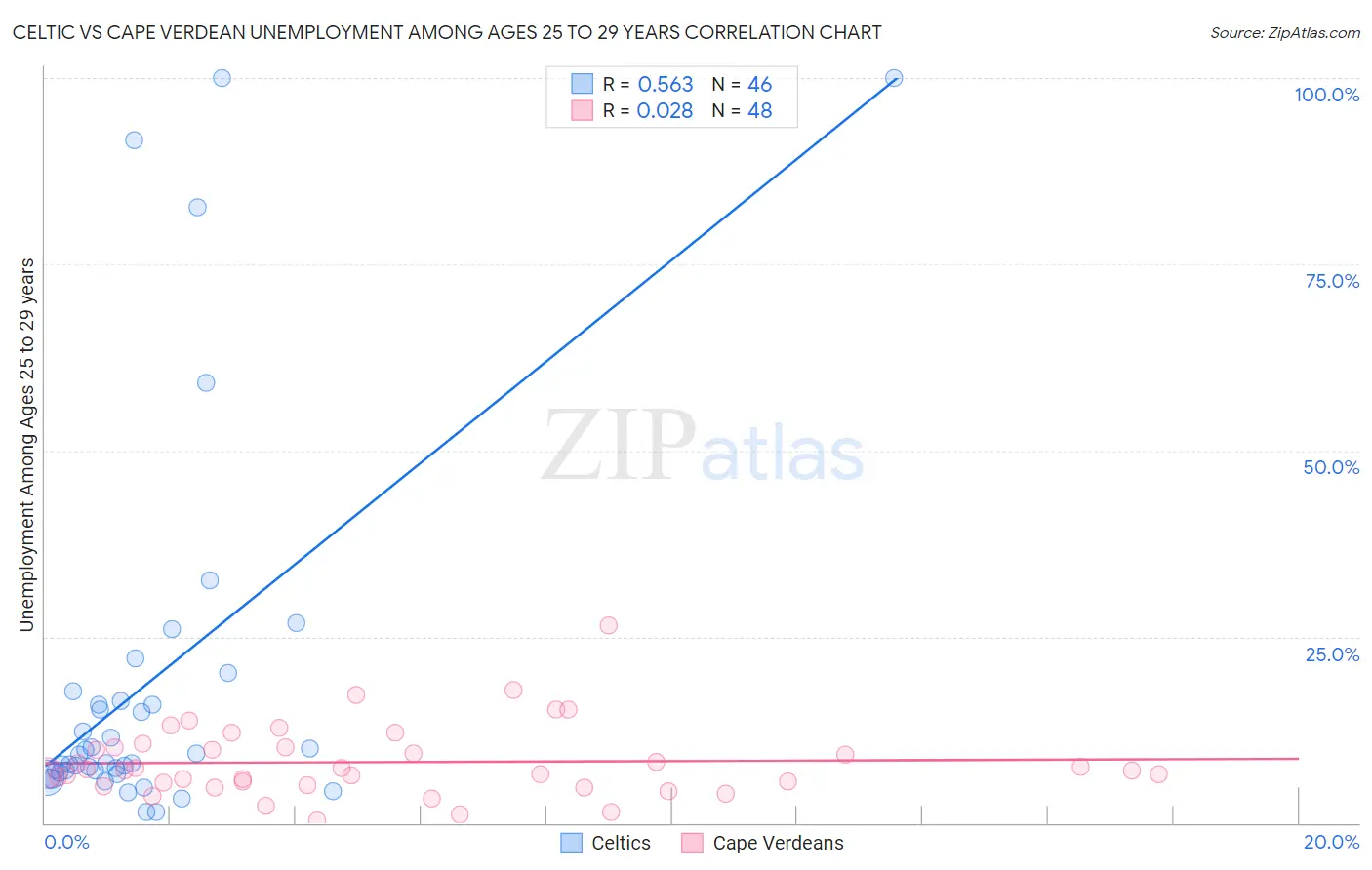 Celtic vs Cape Verdean Unemployment Among Ages 25 to 29 years