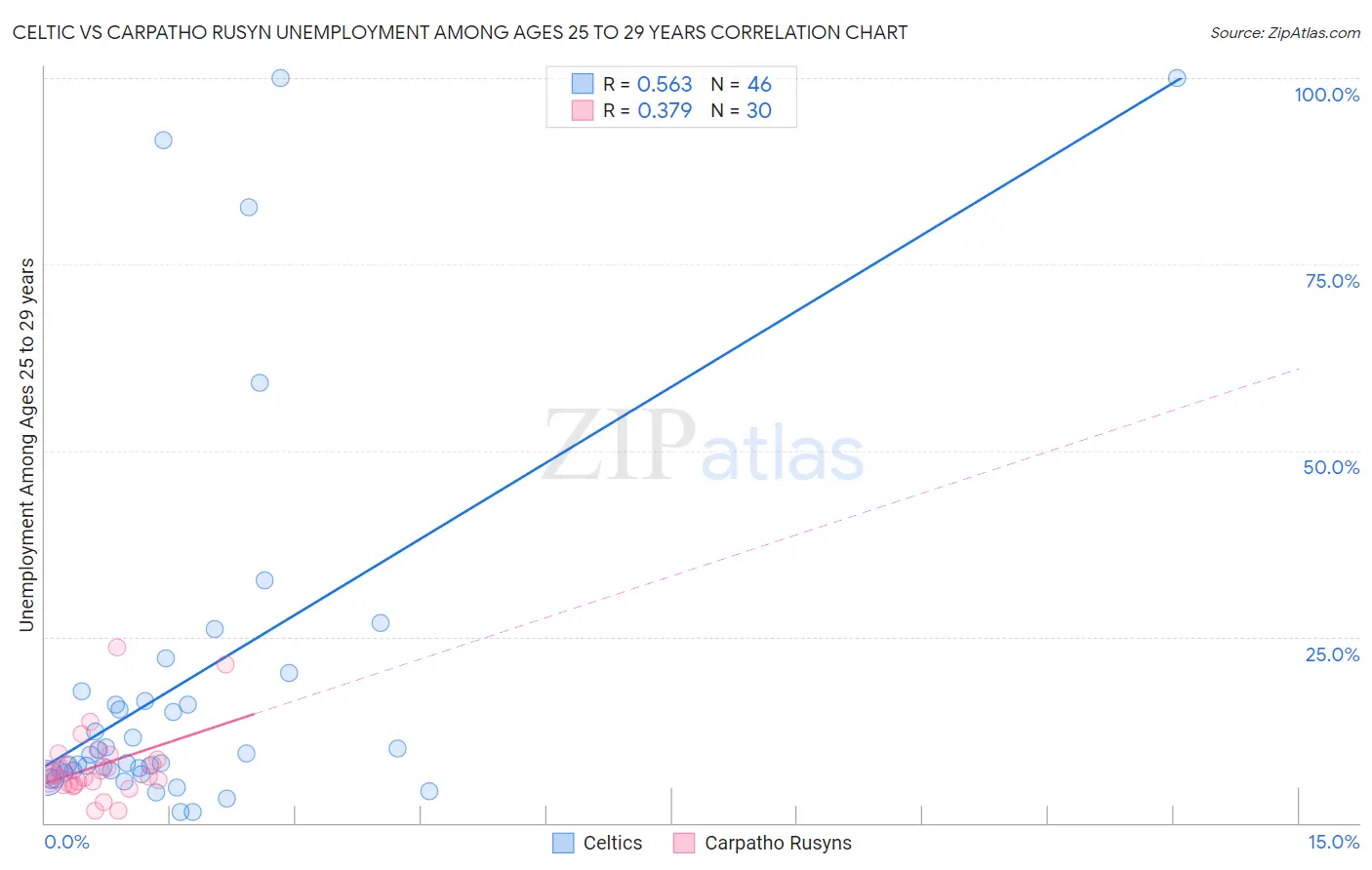 Celtic vs Carpatho Rusyn Unemployment Among Ages 25 to 29 years