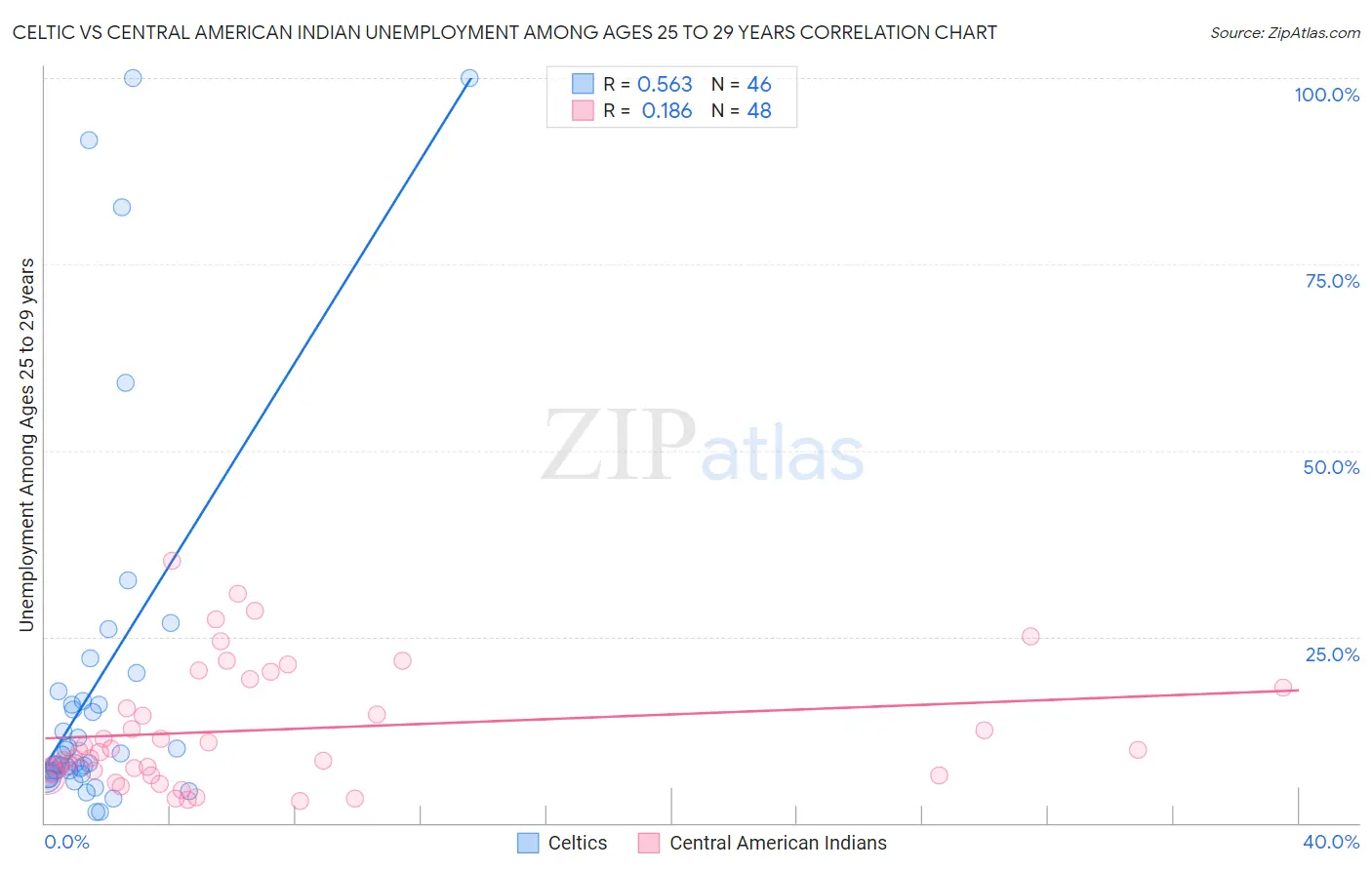 Celtic vs Central American Indian Unemployment Among Ages 25 to 29 years