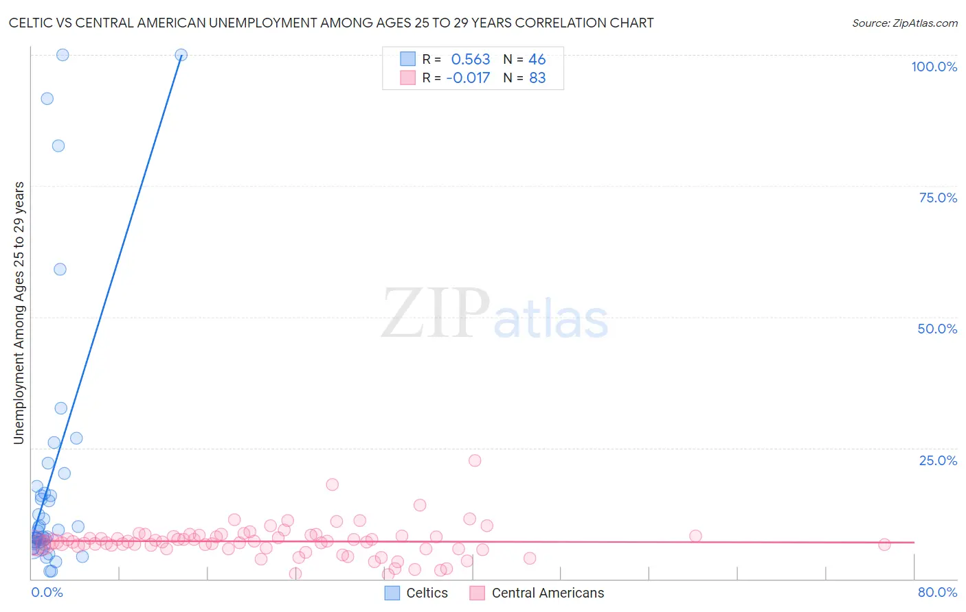 Celtic vs Central American Unemployment Among Ages 25 to 29 years