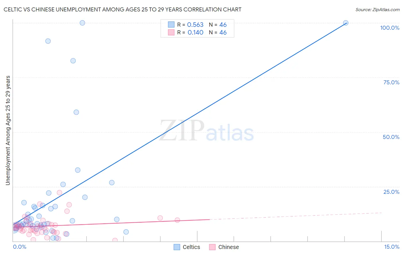 Celtic vs Chinese Unemployment Among Ages 25 to 29 years