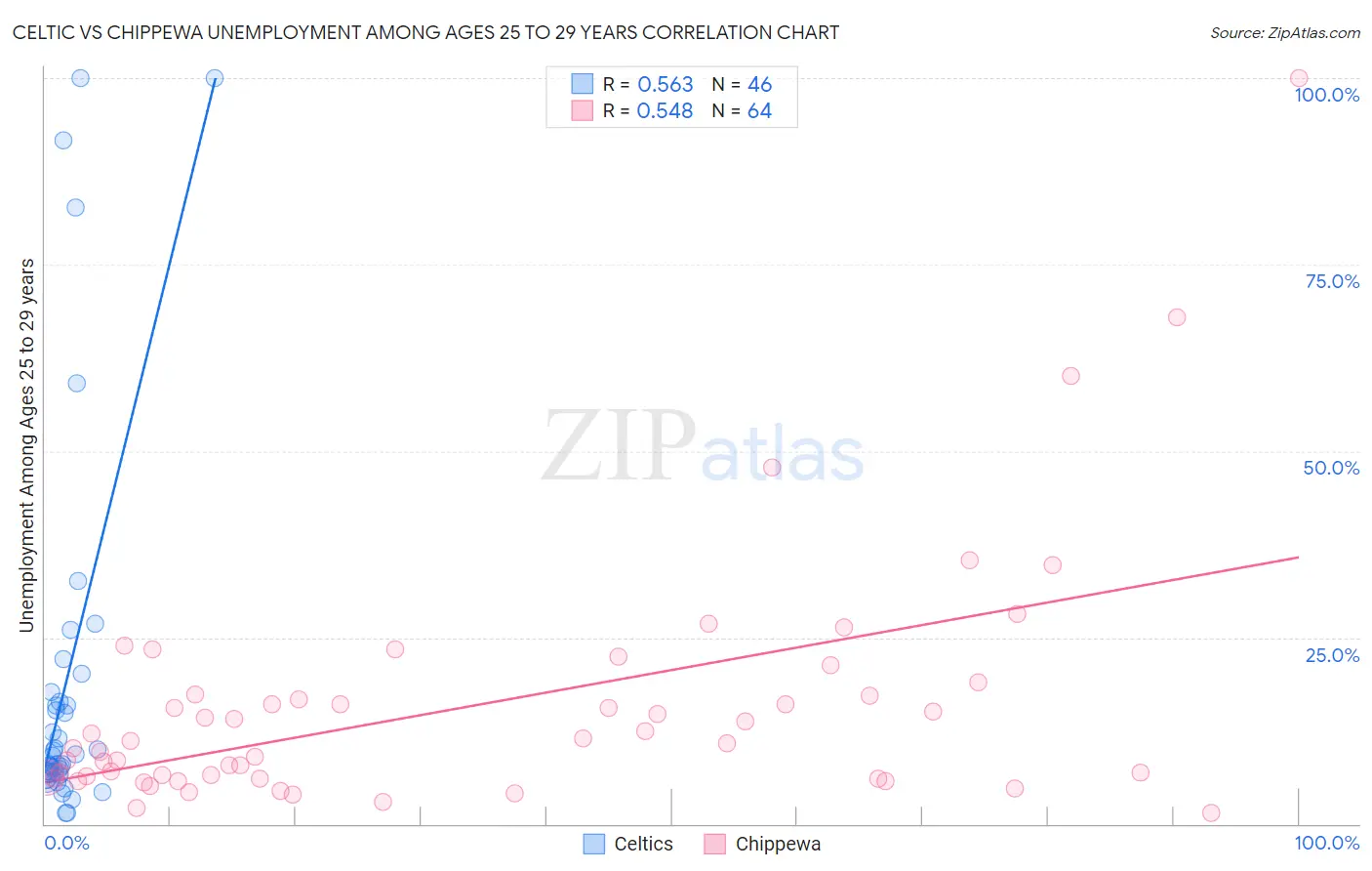 Celtic vs Chippewa Unemployment Among Ages 25 to 29 years