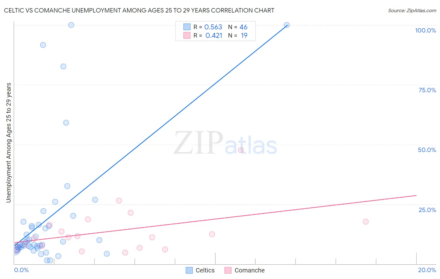 Celtic vs Comanche Unemployment Among Ages 25 to 29 years