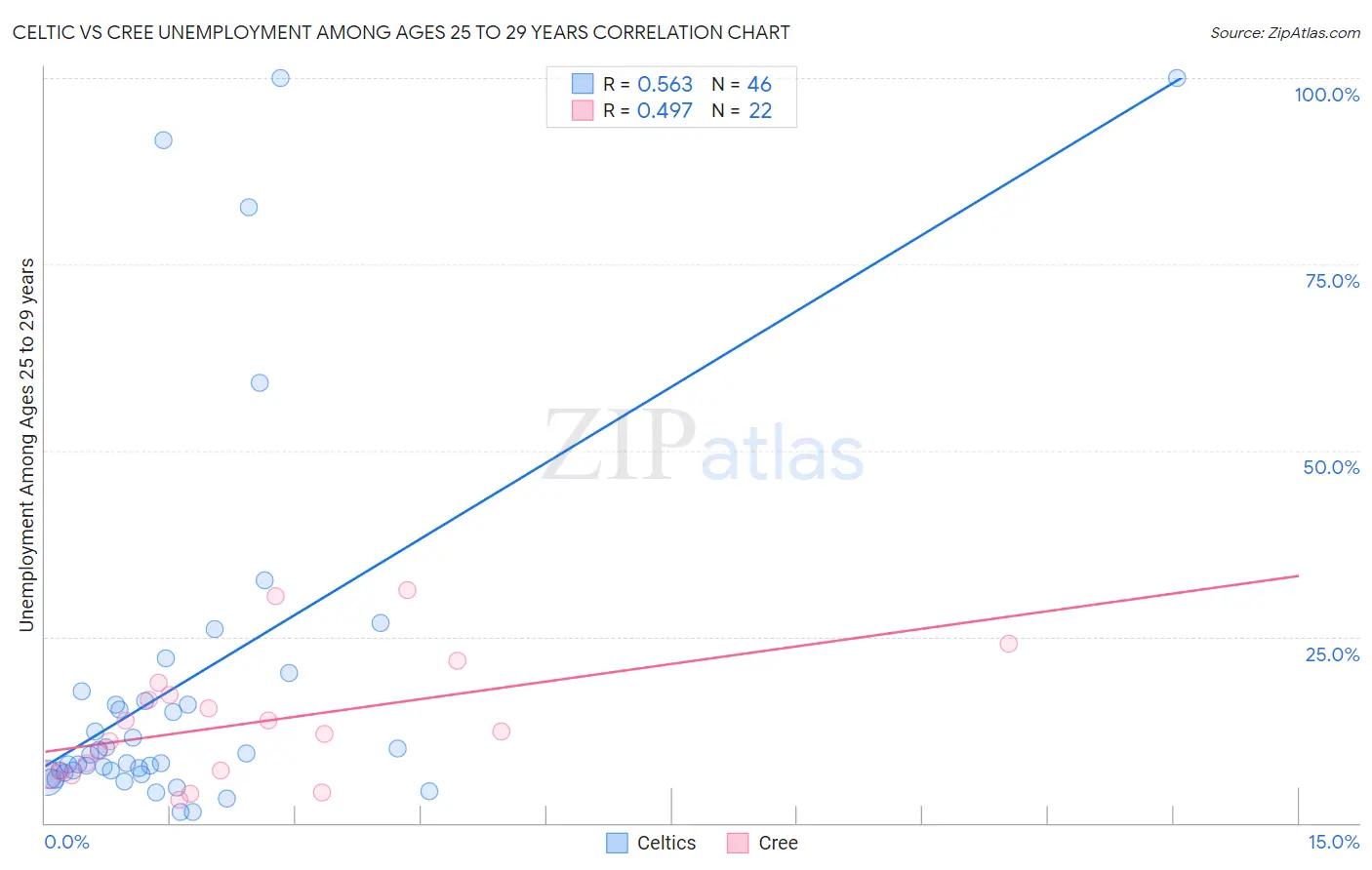 Celtic vs Cree Unemployment Among Ages 25 to 29 years