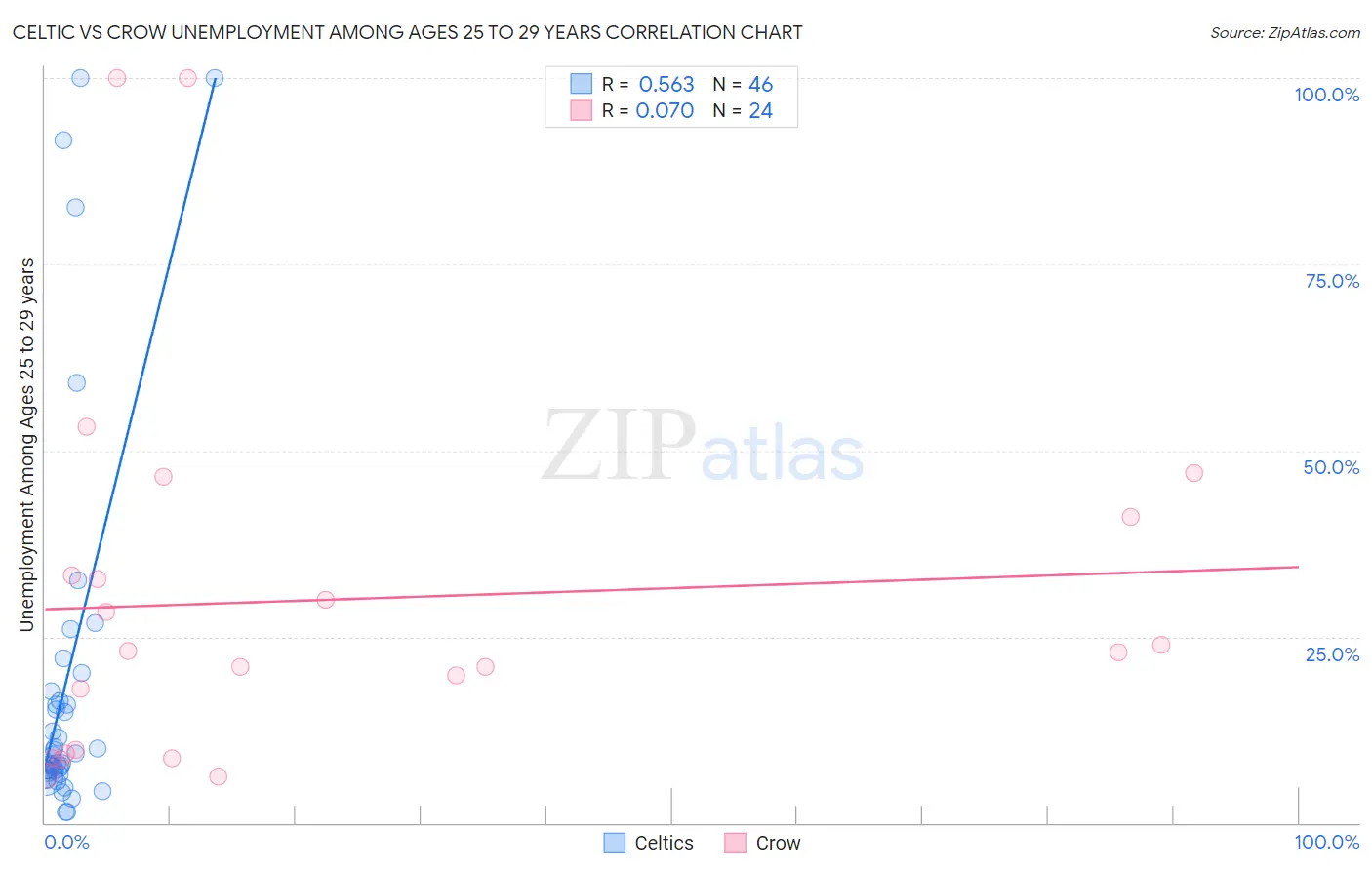 Celtic vs Crow Unemployment Among Ages 25 to 29 years