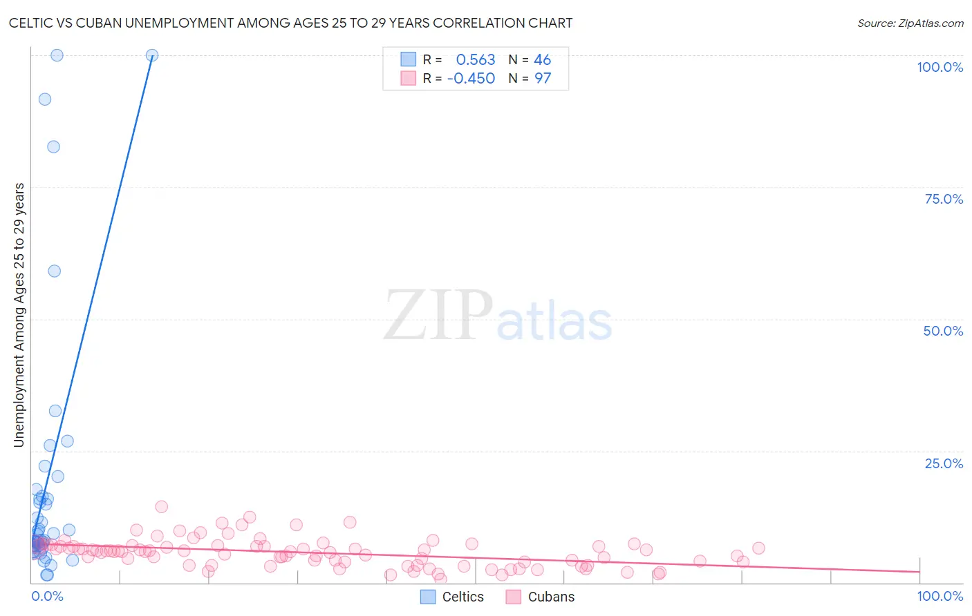 Celtic vs Cuban Unemployment Among Ages 25 to 29 years