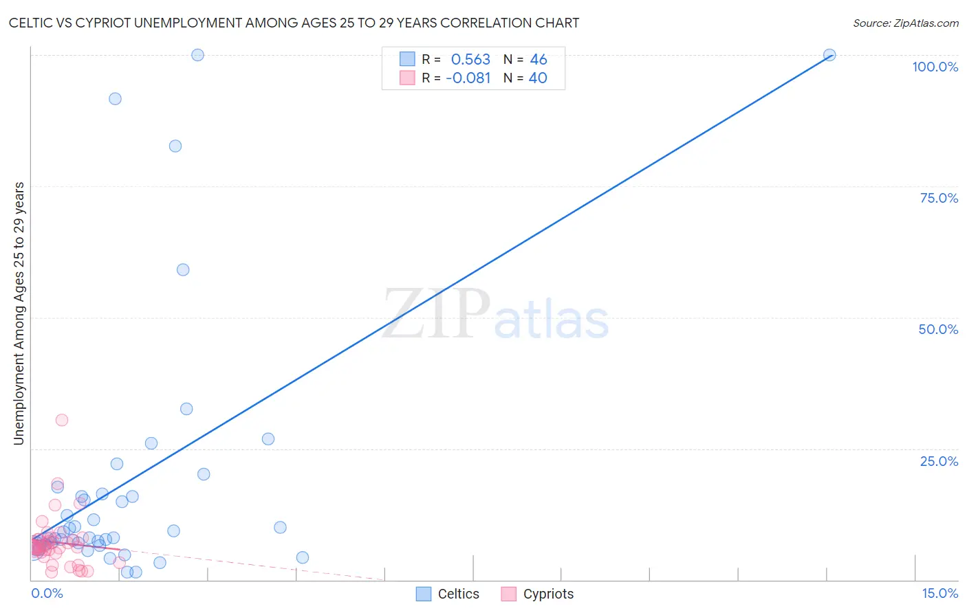 Celtic vs Cypriot Unemployment Among Ages 25 to 29 years