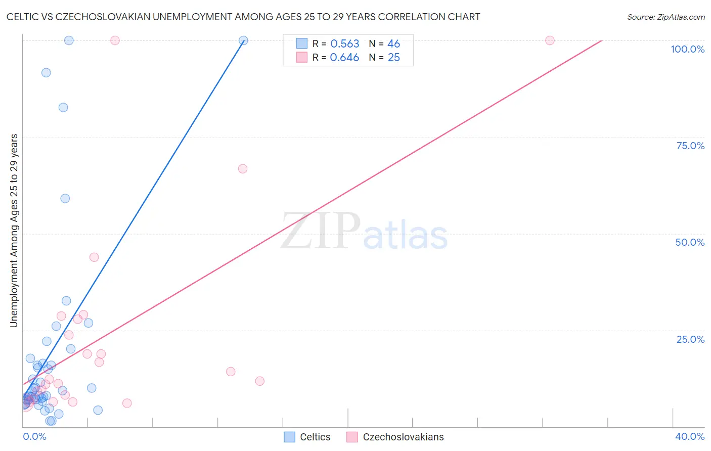 Celtic vs Czechoslovakian Unemployment Among Ages 25 to 29 years