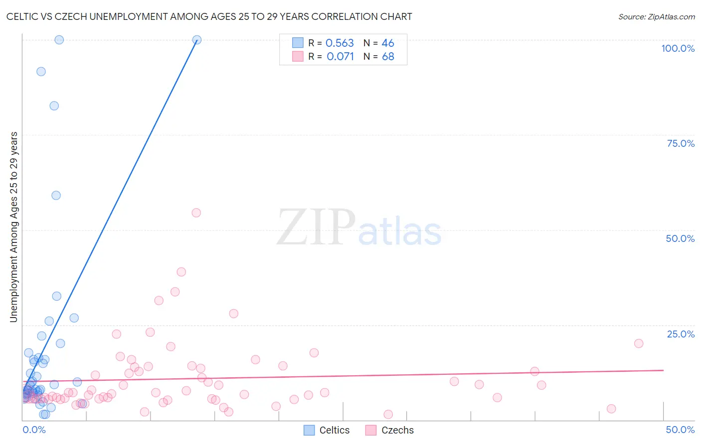 Celtic vs Czech Unemployment Among Ages 25 to 29 years