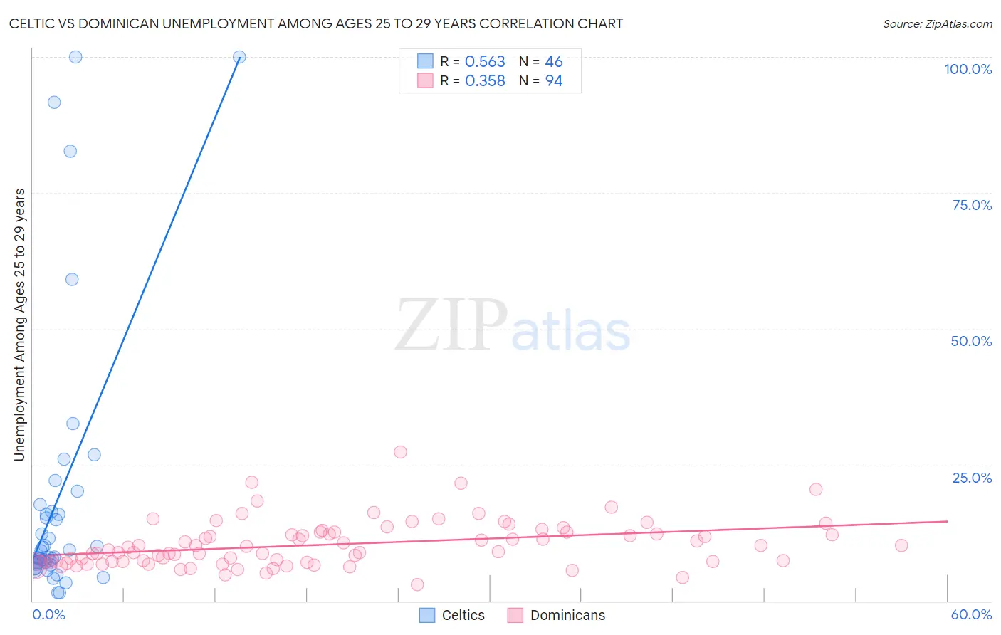 Celtic vs Dominican Unemployment Among Ages 25 to 29 years
