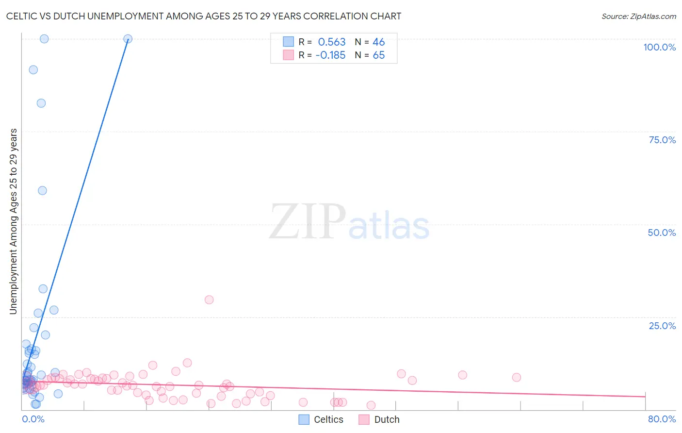 Celtic vs Dutch Unemployment Among Ages 25 to 29 years